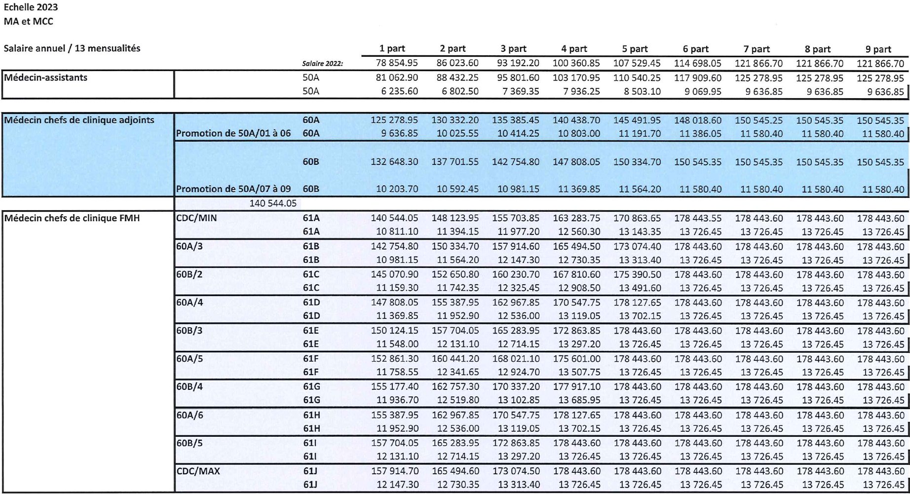 Lohntabelle und Lohnbedingungen in Walliser Krankenhäuser